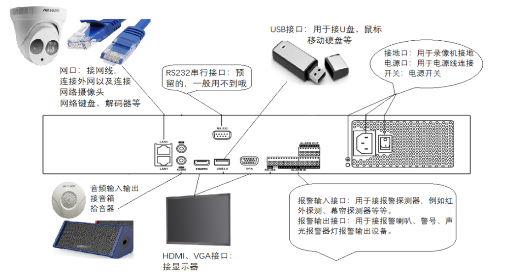 此监控由报警输入接口,网线接口RS232串口,HDMI,VGA接口